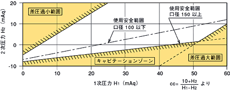 直動式定流量弁　キャビテーション特性