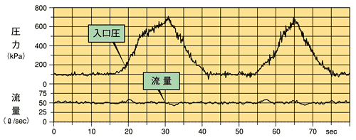 直動式定流量弁　入口圧力の変動と定流量特性