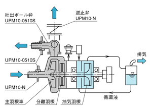 UPM型 抽気ポンプ内装形