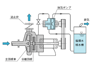 UPS型 抽気ポンプ外装形