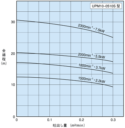 超自吸ポンプ 抽気ポンプ内装形 UPM10-0510S 型