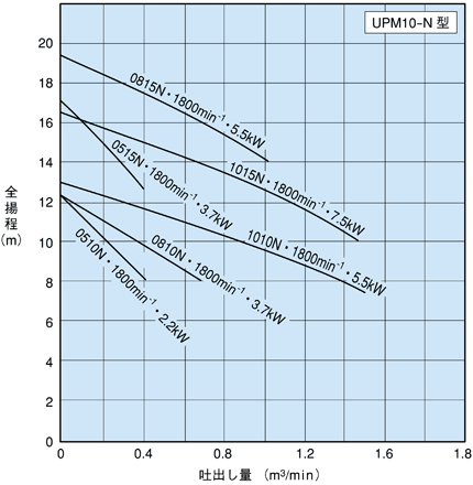 超自吸ポンプ 選定図 抽気ポンプ内装形 UPM10-N 型