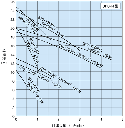 超自吸ポンプ 選定図 抽気ポンプ外装背負形 UPS-N 型