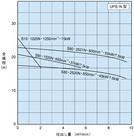 超自吸ポンプ 選定図 抽気ポンプ外装別置形 UPS-N 型