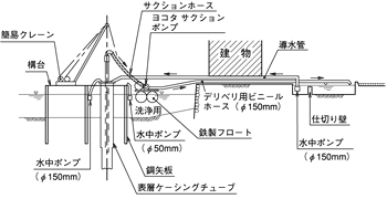 河川上の超自吸ポンプ橋脚施工例