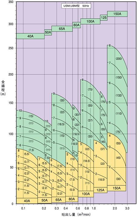 自吸多段渦巻ポンプ 選定図 USM,UBM 型 50Hz