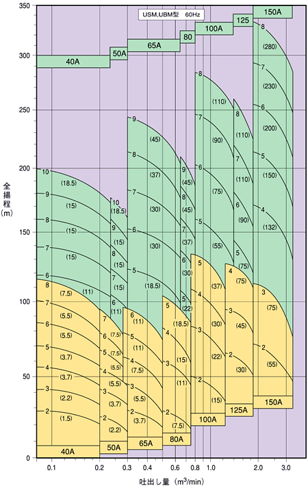 自吸多段渦巻ポンプ 選定図 USM,UBM 型 60Hz