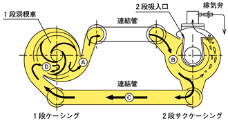 自吸多段渦巻ポンプ