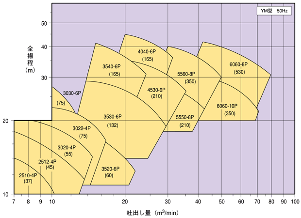 大型斜流ポンプ 選定図 YM型 50Hz