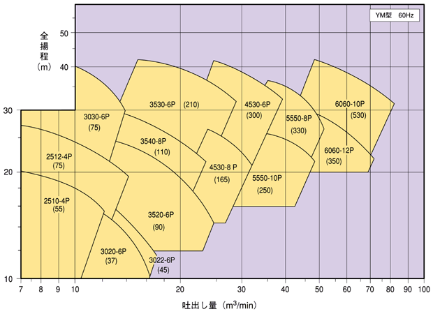 大型斜流ポンプ 選定図 YM型 60Hz