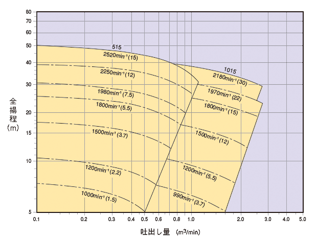 片吸込渦巻ポンプ 選定図 YNC型