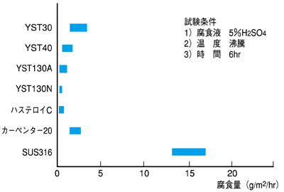 特殊ステンレス　耐全面腐食性