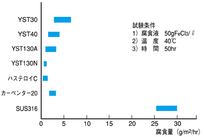 特殊ステンレス　耐孔食性