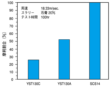 特殊ステンレス　耐摩耗性