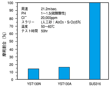 特殊ステンレス　耐摩耗性