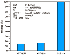 特殊ステンレス　耐摩耗性