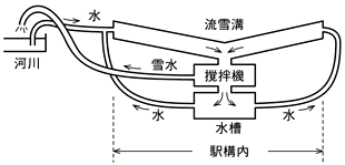 雪水混合流体圧送システムの概念