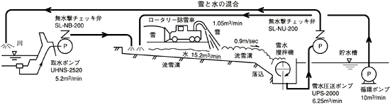 雪水混合流体圧送システム