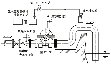 連動抽気方式ヨコタ両吸込渦巻ポンプ