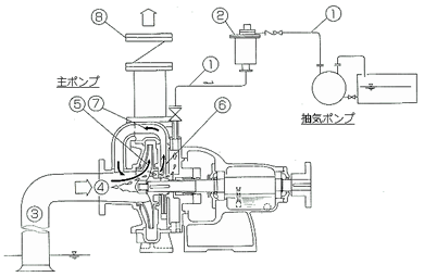 超自吸ポンプが揚液する仕組み (特許)　ヨコタ超自吸ポンプUPS型