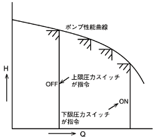 一般の圧力タンク方式　ポンプ性能曲線