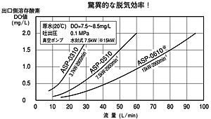 脱泡・脱気ポンプASP型