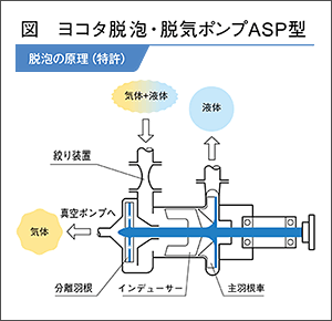 ヨコタ脱泡・脱気ポンプ ASP型　脱泡の原理