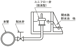 放流型ユニフロー弁　ヨコタの定流量弁