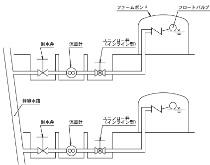 ファームポンド配水でのユニフロー弁　ヨコタの定流量弁