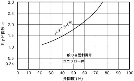 ユニフロー弁のキャビテーション係数 ヨコタの定流量弁