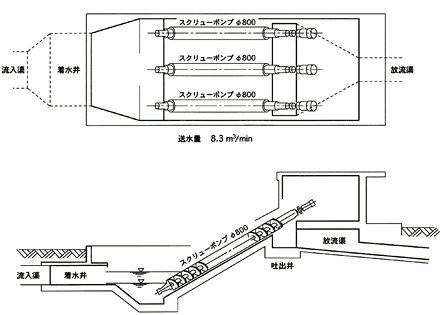 従来型　スクリューポンプ