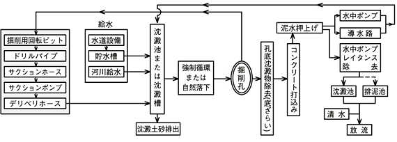 リバース・サーキュレーション工法