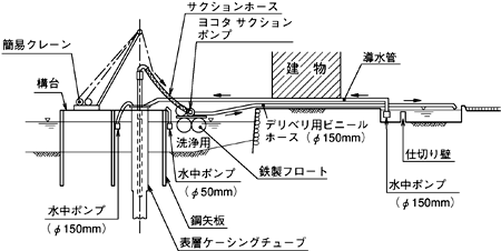 河川上の橋脚施工例　ヨコタ サクション・ポンプ（超自吸ポンプ）