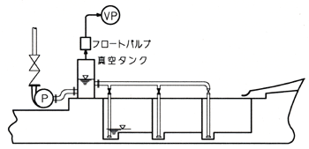 カスケードポンプ　ビルジポンプシステム
