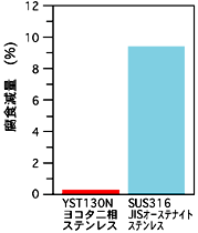 隙間腐食による減量比較　YST130N