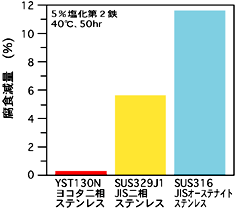 耐海水ステンレス　耐孔食性