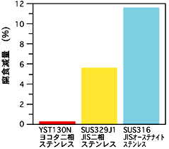 耐孔食性　YST130N