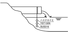 耐海水ステンレス　テスト状況