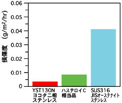 耐海水ステンレス　テスト結果