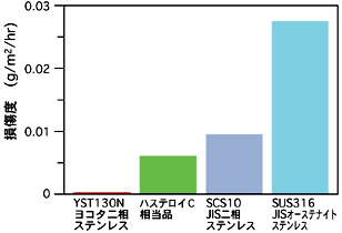 耐海水ステンレス