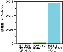 耐海水ステンレス